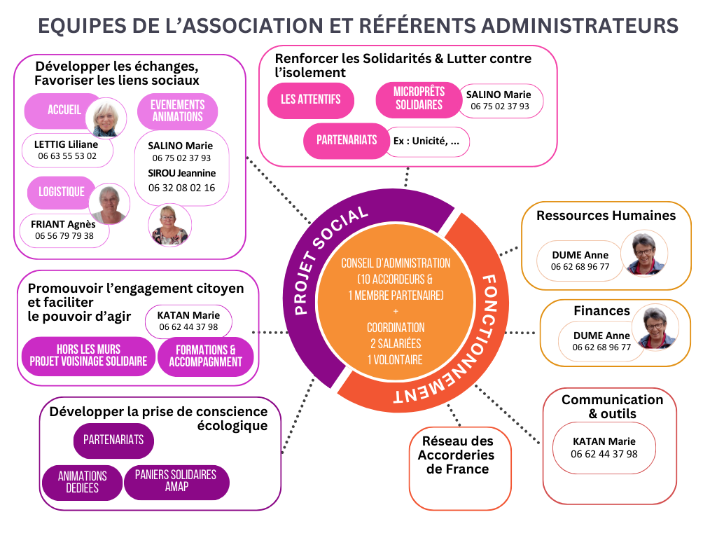 Les équipes et les référents administrateurs